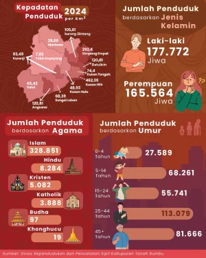 Profil Kependudukan Kabupaten Tanah Bumbu Tahun 2024